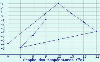 Courbe de tempratures pour Alatyr