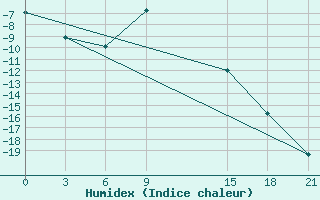 Courbe de l'humidex pour Kazym River