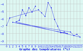 Courbe de tempratures pour Gornergrat