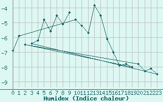 Courbe de l'humidex pour Gornergrat