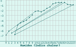 Courbe de l'humidex pour Salla Varriotunturi