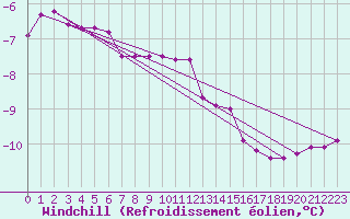 Courbe du refroidissement olien pour Ylivieska Airport