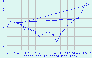 Courbe de tempratures pour Titlis