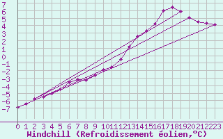 Courbe du refroidissement olien pour Tauxigny (37)