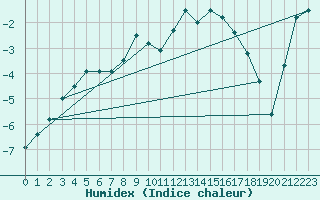 Courbe de l'humidex pour Mont-Aigoual (30)