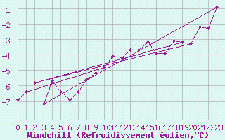Courbe du refroidissement olien pour Ruhnu