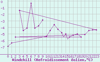 Courbe du refroidissement olien pour Akureyri