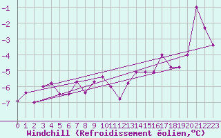 Courbe du refroidissement olien pour Temelin
