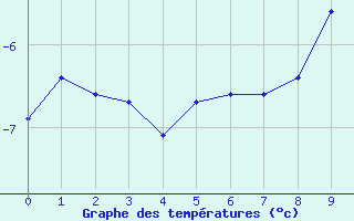 Courbe de tempratures pour Arcalis (And)