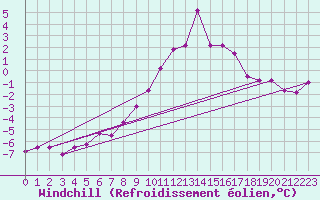 Courbe du refroidissement olien pour Weissenburg