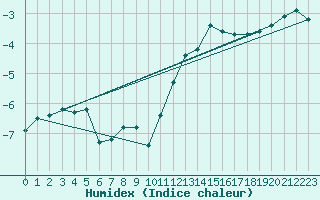 Courbe de l'humidex pour Thnes (74)