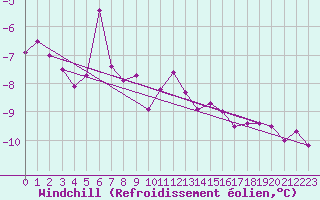 Courbe du refroidissement olien pour Grand Saint Bernard (Sw)