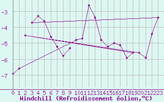 Courbe du refroidissement olien pour Lindesnes Fyr