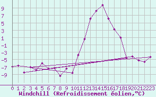 Courbe du refroidissement olien pour Brianon (05)