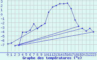 Courbe de tempratures pour Chamonix-Mont-Blanc (74)