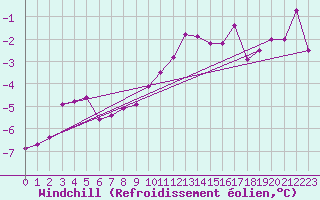 Courbe du refroidissement olien pour Prabichl