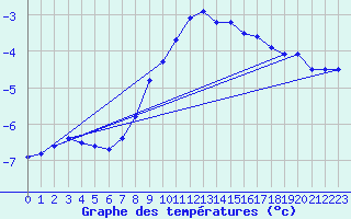 Courbe de tempratures pour Hoydalsmo Ii