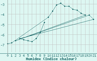 Courbe de l'humidex pour Hoydalsmo Ii