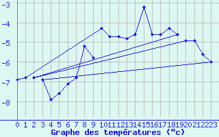 Courbe de tempratures pour Naluns / Schlivera