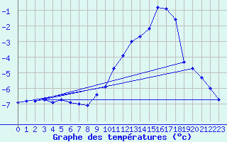 Courbe de tempratures pour La Dle (Sw)