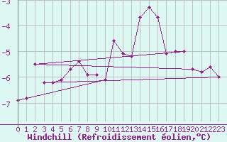 Courbe du refroidissement olien pour Vardo Ap