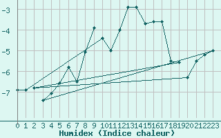 Courbe de l'humidex pour Kojovska Hola