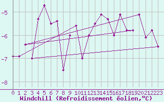 Courbe du refroidissement olien pour Couvercle-Nivose (74)