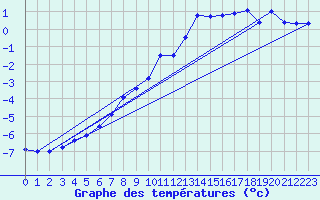 Courbe de tempratures pour Moleson (Sw)