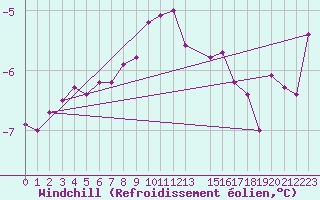 Courbe du refroidissement olien pour Elsenborn (Be)