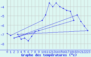 Courbe de tempratures pour Hjerkinn Ii