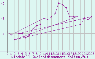 Courbe du refroidissement olien pour Aix-la-Chapelle (All)