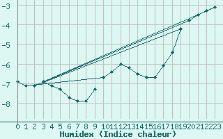 Courbe de l'humidex pour Klettwitz