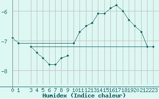 Courbe de l'humidex pour Stekenjokk