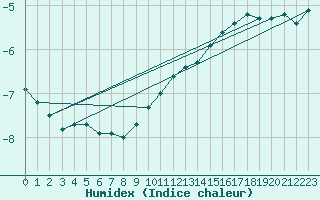 Courbe de l'humidex pour Kahler Asten