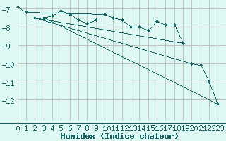 Courbe de l'humidex pour Jungfraujoch (Sw)