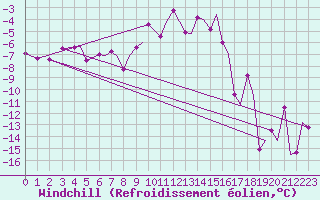 Courbe du refroidissement olien pour Leknes