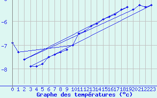 Courbe de tempratures pour Bjornholt