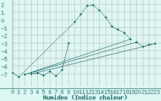 Courbe de l'humidex pour Leutkirch-Herlazhofen