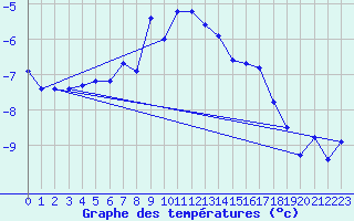 Courbe de tempratures pour Ischgl / Idalpe