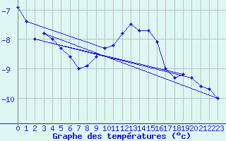 Courbe de tempratures pour Lachen / Galgenen