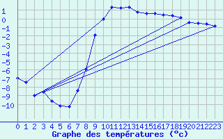 Courbe de tempratures pour Ylinenjaervi