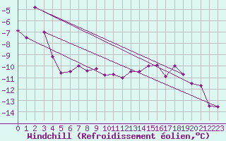 Courbe du refroidissement olien pour Grimsel Hospiz