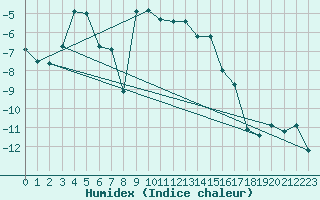 Courbe de l'humidex pour Grand Saint Bernard (Sw)
