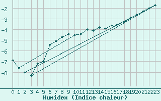 Courbe de l'humidex pour Suomussalmi Pesio