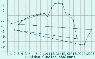 Courbe de l'humidex pour Jeloy Island