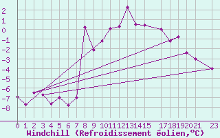 Courbe du refroidissement olien pour Simplon-Dorf