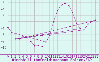 Courbe du refroidissement olien pour Amur (79)