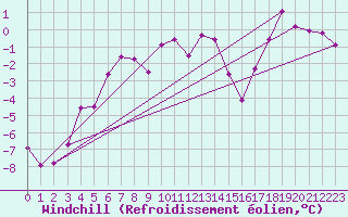 Courbe du refroidissement olien pour Mora