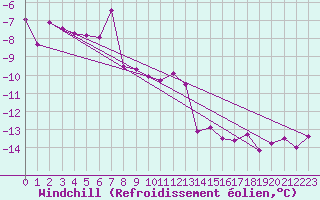 Courbe du refroidissement olien pour Kuusamo Rukatunturi
