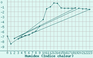 Courbe de l'humidex pour Gjerstad